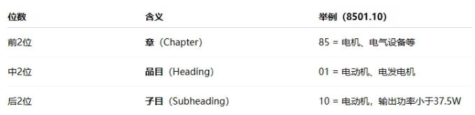 HS编码格式 HS编码格式